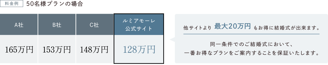ベストレート保証：50名様プランの場合